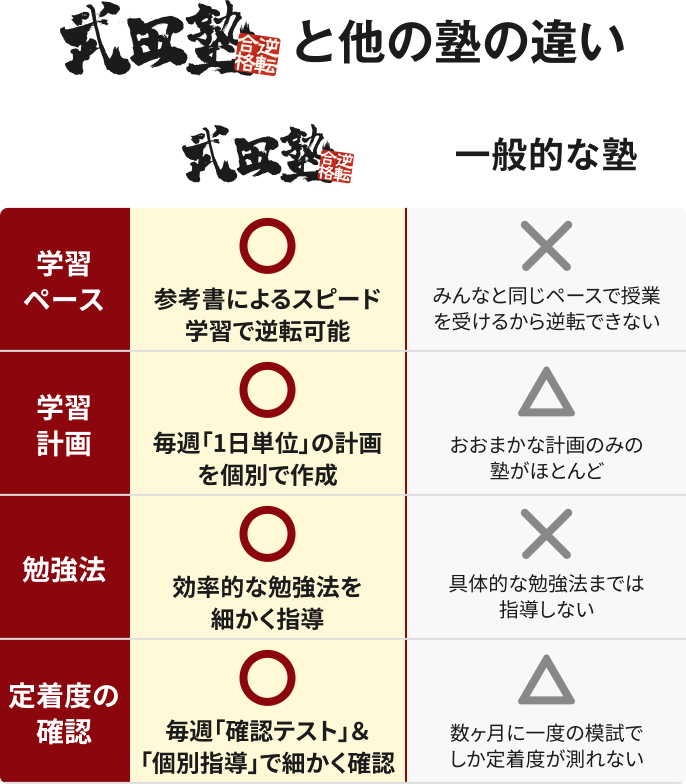 武田塾と他の塾の違い